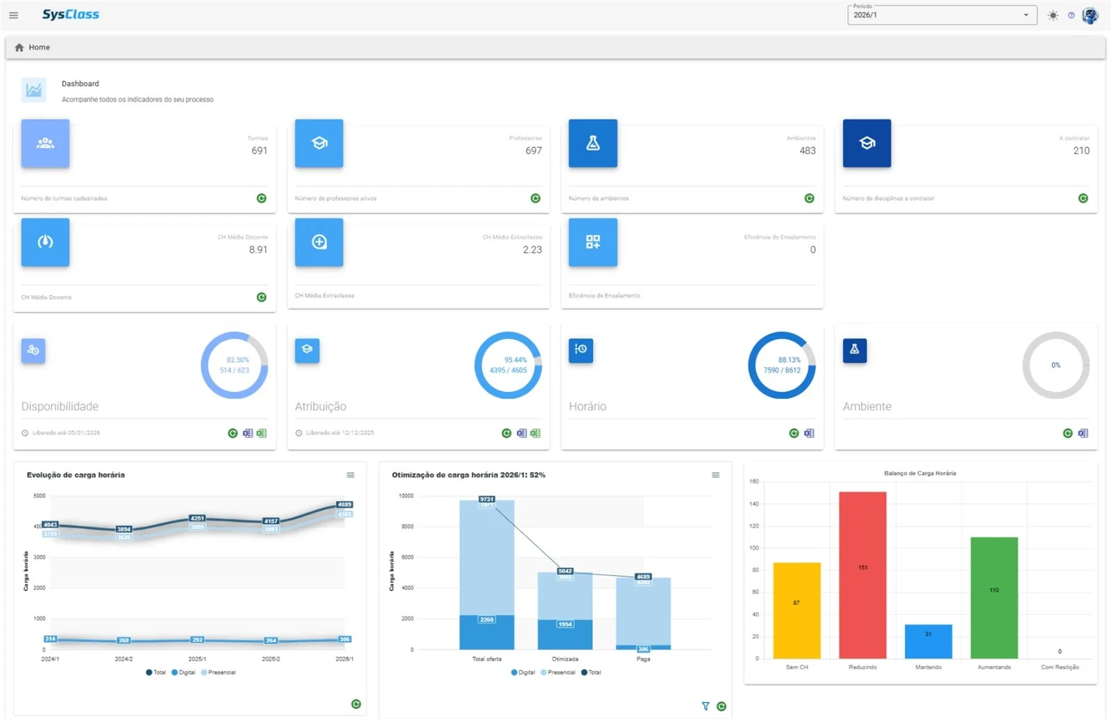 Painel de indicadores do SysClass com turmas, professores, ambientes, disciplinas a contratar, carga horária média e o andamento de disponibilidade, atribuição, horário e ambiente.